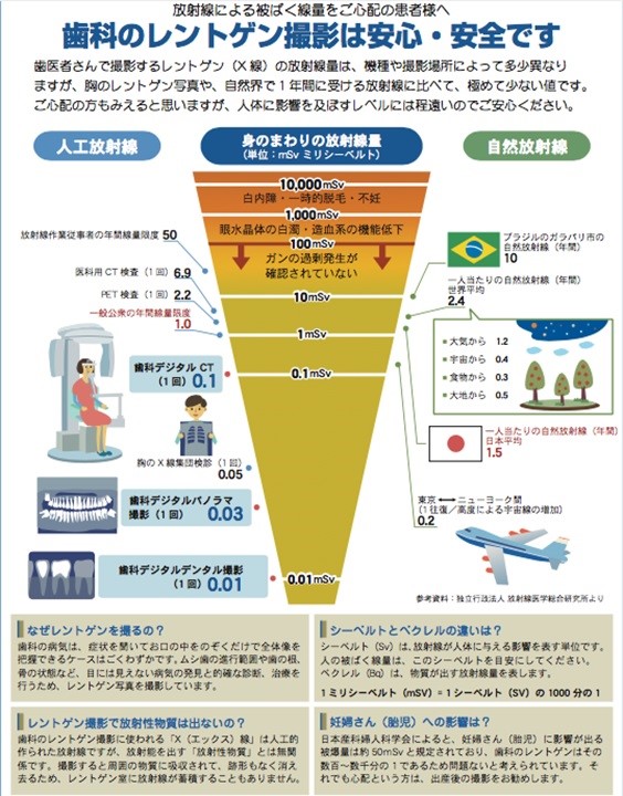 3種類のレントゲン