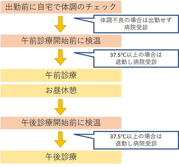 スタッフの体調管理等について