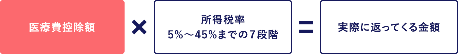 所得税の還付金(納付済みの税金の一部がもどってきます)